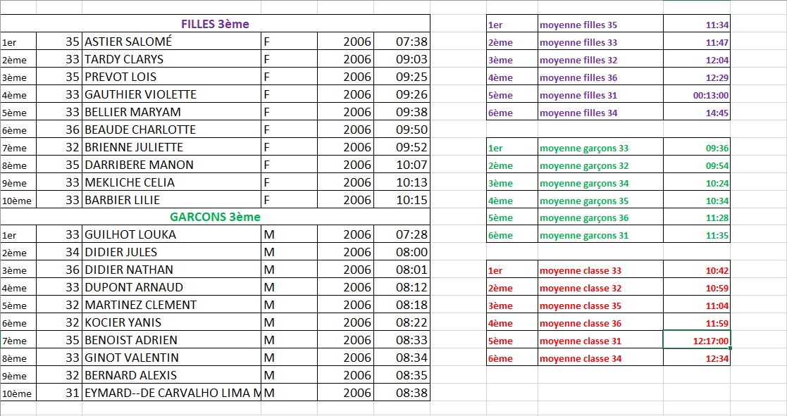 Résultats du cross