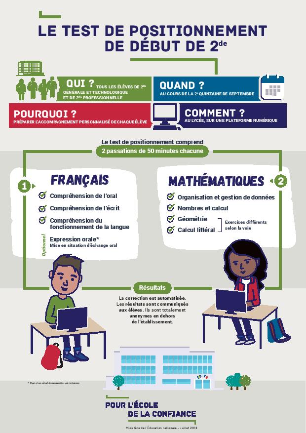 Test numérique de positionnement- Classes de Seconde